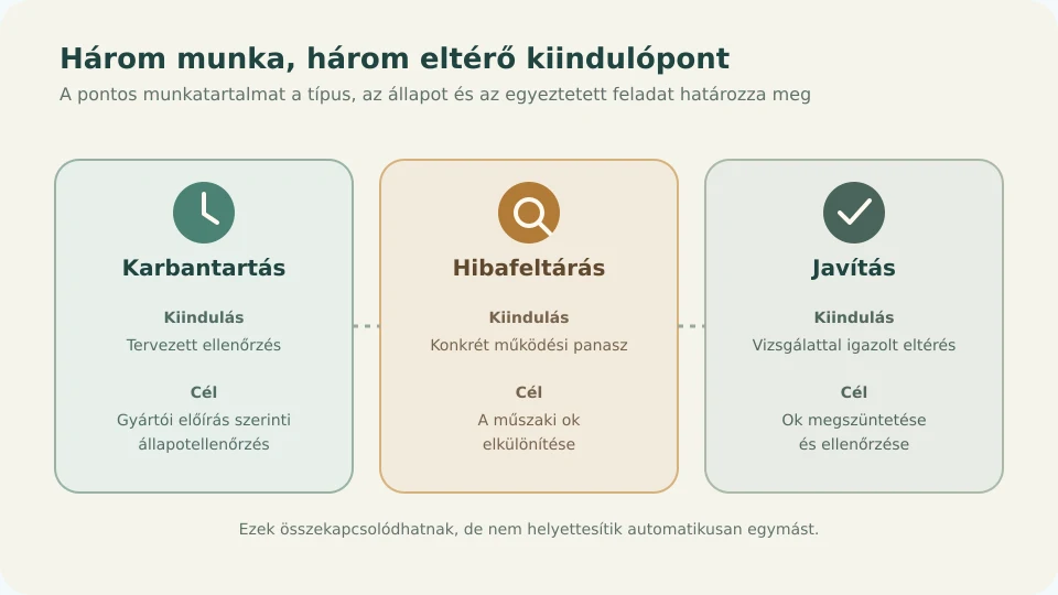 A karbantartás, hibafeltárás és javítás eltérő feladata