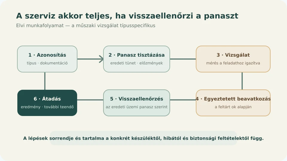 Az azonosítástól a visszaellenőrzésig tartó szakmai folyamat