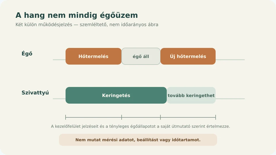 Elvi idővonal, amely külön sávban mutatja az égő működését és a tovább keringető szivattyút