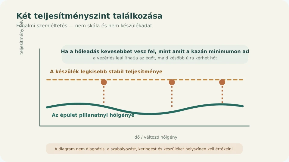 Fogalmi diagram az épület pillanatnyi hőigénye és a kazán legkisebb stabil teljesítménye közötti kapcsolatról