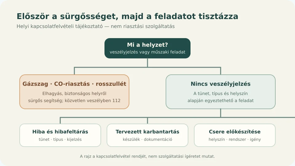 Kapcsolatfelvételi ábra, amely elkülöníti a sürgős veszélyhelyzetet a hibafeltárástól, karbantartástól és csere-előkészítéstől