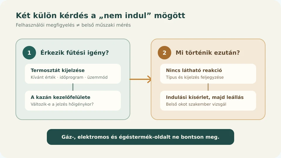 Kétlépcsős ábra: előbb a fűtési igény kezelői megfigyelése, majd az indítási folyamat szakmai vizsgálata